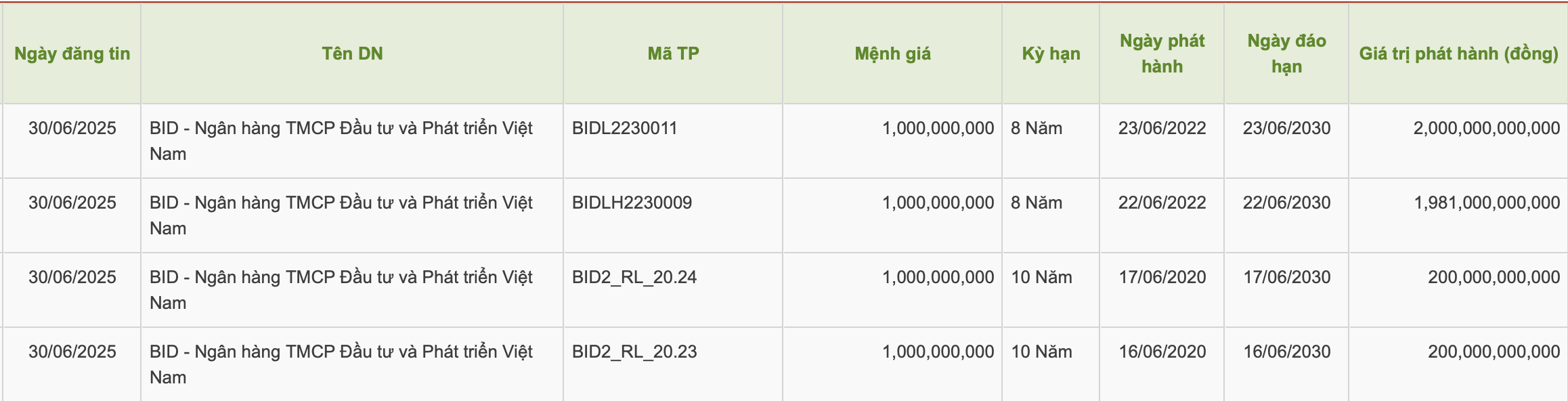 BIDV chi gần 4.400 tỷ đồng mua lại trái phiếu trước hạn- Ảnh 1. BIDV chi gần 4.400 tỷ đồng mua lại trái phiếu trước hạn- Ảnh 1.