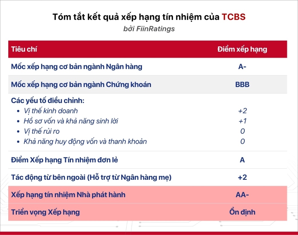 TCBS được FiinRatings xếp hạng tín nhiệm AA- và triển vọng "Ổn định"- Ảnh 2. TCBS được FiinRatings xếp hạng tín nhiệm AA- và triển vọng "Ổn định"- Ảnh 2.