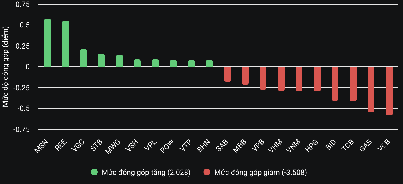 Dòng tiền chậm lại, VN-Index giảm nhẹ- Ảnh 2. Dòng tiền chậm lại, VN-Index giảm nhẹ- Ảnh 2.