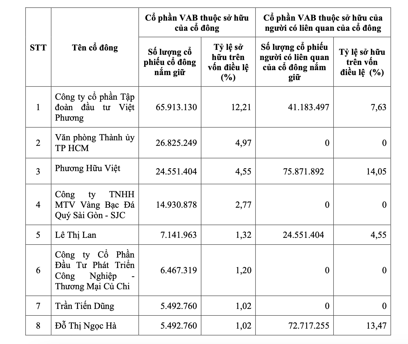 Những chuyển động mới tại VietABank trước thềm lên HoSE- Ảnh 1. Những chuyển động mới tại VietABank trước thềm lên HoSE- Ảnh 1.