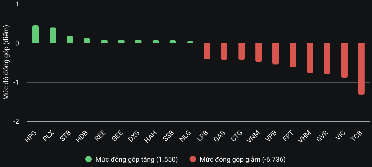 Áp lực bán dâng lên, VN-Index mất hơn 12 điểm- Ảnh 2. Áp lực bán dâng lên, VN-Index mất hơn 12 điểm- Ảnh 2.