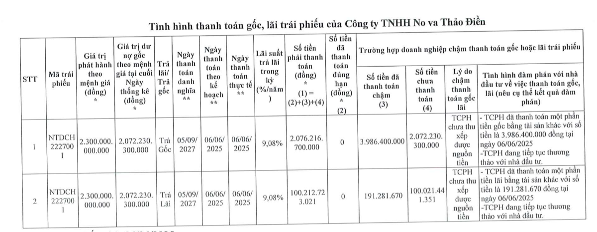 No Va Thảo Điền chậm thanh toán hơn 2.000 tỷ đồng gốc, lãi trái phiếu- Ảnh 1. No Va Thảo Điền chậm thanh toán hơn 2.000 tỷ đồng gốc, lãi trái phiếu- Ảnh 1.