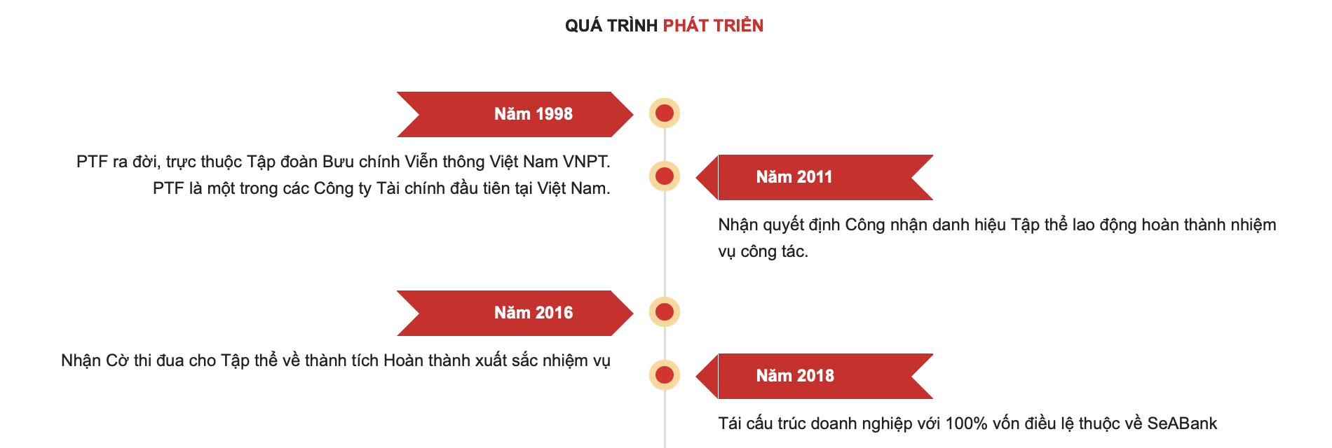 PTF hoạt động ra sao trước khi về tay AEON Financial Services?- Ảnh 1. PTF hoạt động ra sao trước khi về tay AEON Financial Services?- Ảnh 1.