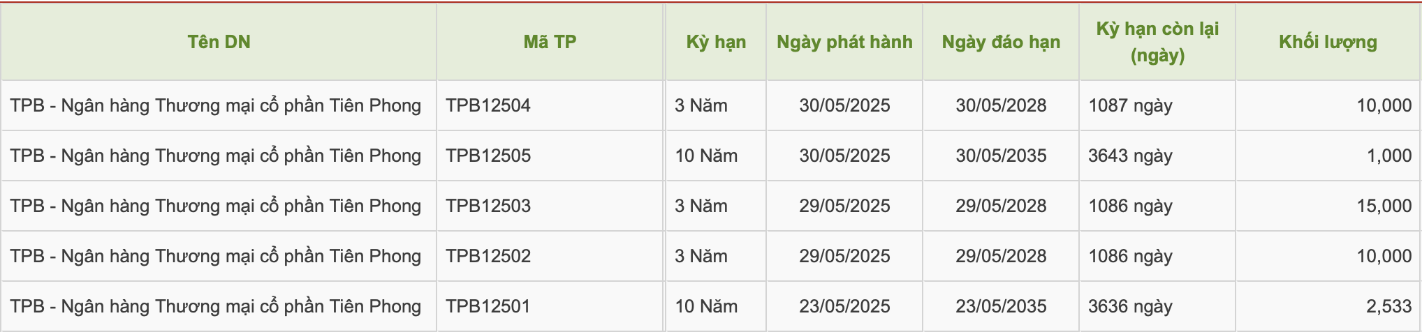 TPBank hút gần 4.000 tỷ đồng trái phiếu trong tháng 5/2025- Ảnh 1. TPBank hút gần 4.000 tỷ đồng trái phiếu trong tháng 5/2025- Ảnh 1.