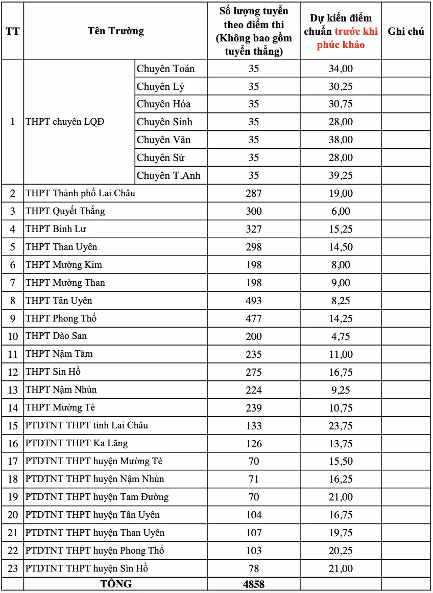 Bản tin 10/6: Một địa phương công bố dự kiến điểm chuẩn lớp 10, thấp nhất 1,6 điểm/môn có thể đỗ- Ảnh 1. Bản tin 10/6: Một địa phương công bố dự kiến điểm chuẩn lớp 10, thấp nhất 1,6 điểm/môn có thể đỗ- Ảnh 1.