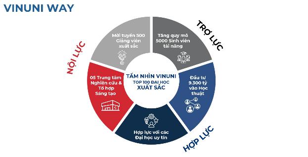 VinUni đặt mục tiêu vào top 100 đại học hàng đầu thế giới – mời tuyển 500 nhà khoa học toàn cầu- Ảnh 3. VinUni đặt mục tiêu vào top 100 đại học hàng đầu thế giới – mời tuyển 500 nhà khoa học toàn cầu- Ảnh 3.