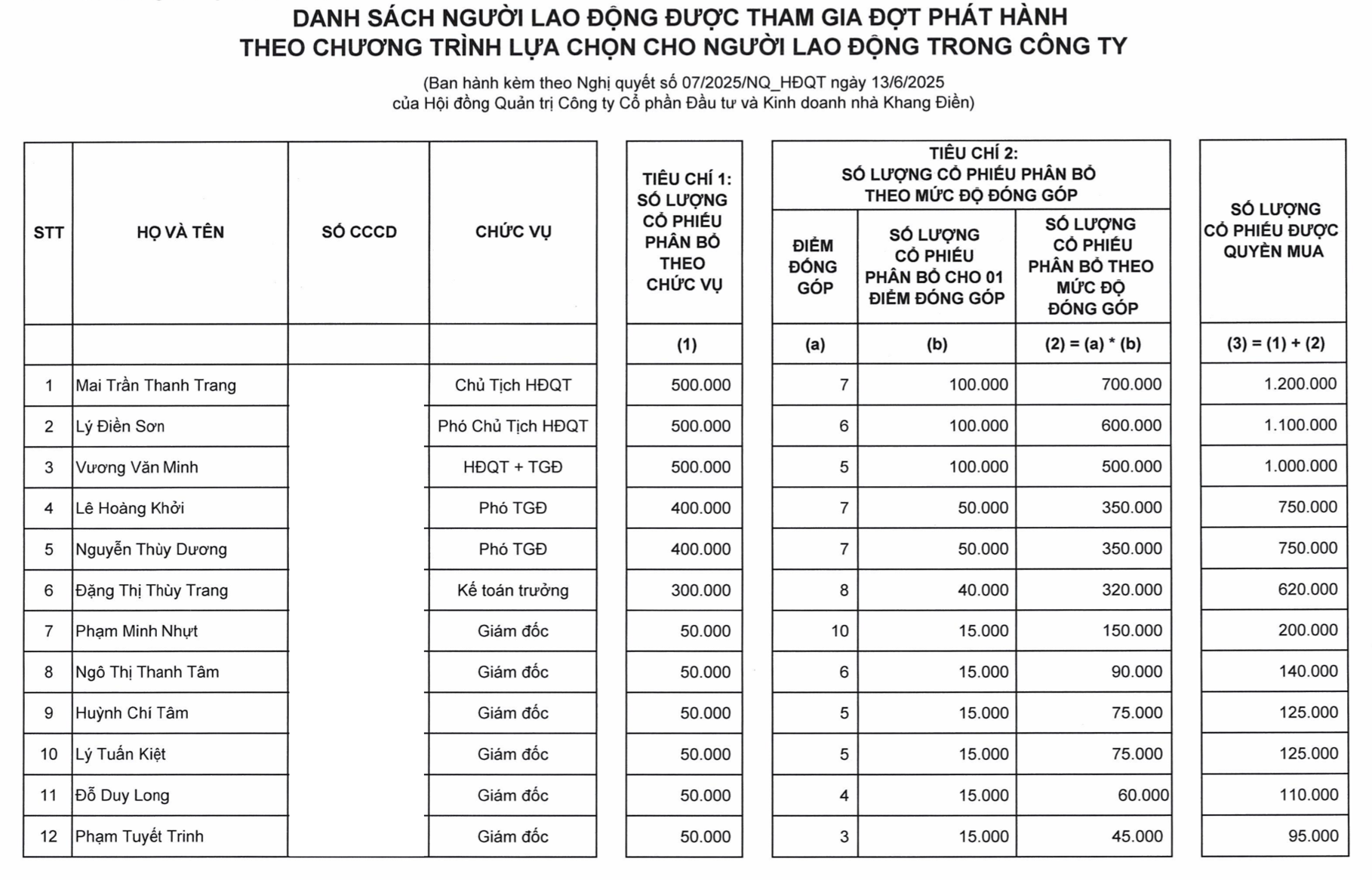 Nhà Khang Điền chốt quyền trả cổ tức 10% bằng cổ phiếu vào ngày 18/7- Ảnh 1. Nhà Khang Điền chốt quyền trả cổ tức 10% bằng cổ phiếu vào ngày 18/7- Ảnh 1.