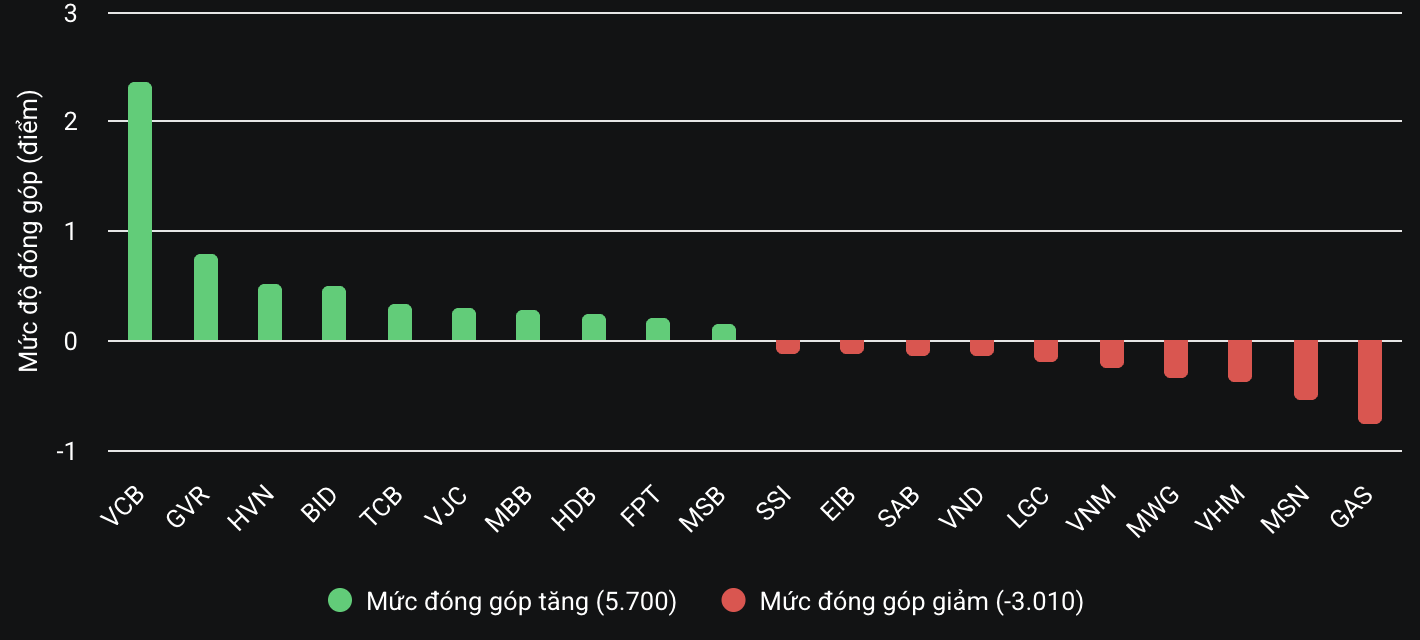 VCB gồng gánh VN-Index thoát khỏi phiên giảm điểm- Ảnh 2. VCB gồng gánh VN-Index thoát khỏi phiên giảm điểm- Ảnh 2.