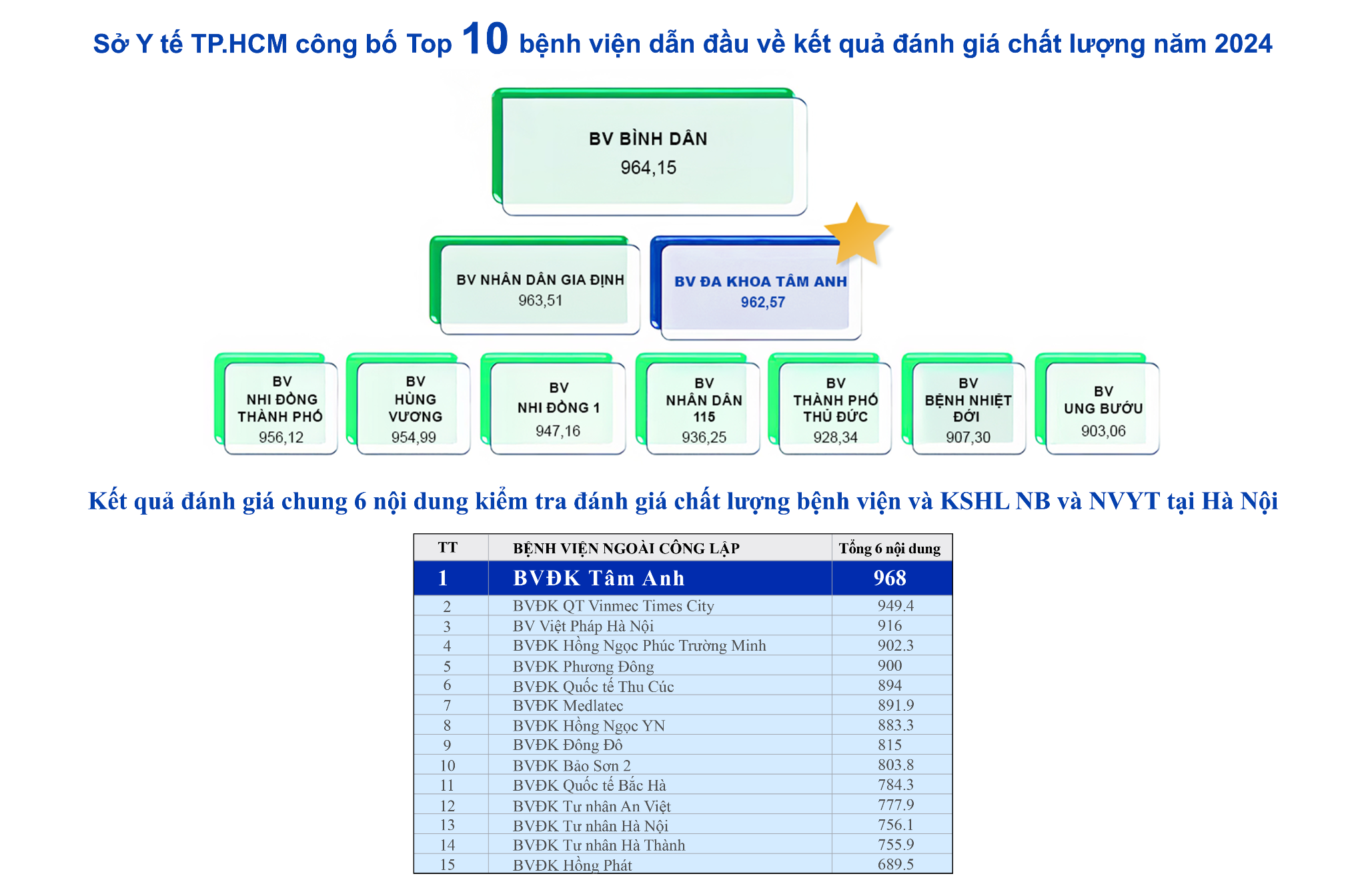 BVĐK Tâm Anh đứng TOP đầu danh sách bệnh viện tư nhân chất lượng tốt nhất tại Hà Nội và TP.HCM - Ảnh 1.