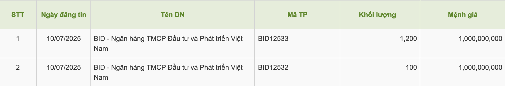 BIDV hút thêm 1.300 tỷ đồng từ trái phiếu - Ảnh 1.