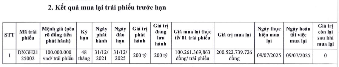 Đất Xanh tất toán sớm 200 tỷ đồng trái phiếu - Ảnh 1.