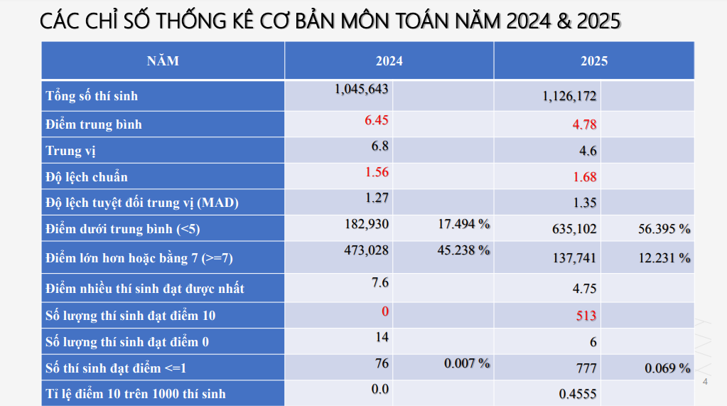 Phổ điểm thi tốt nghiệp THPT 2025: Hơn 500 thí sinh đạt điểm 10 toán - Ảnh 2.