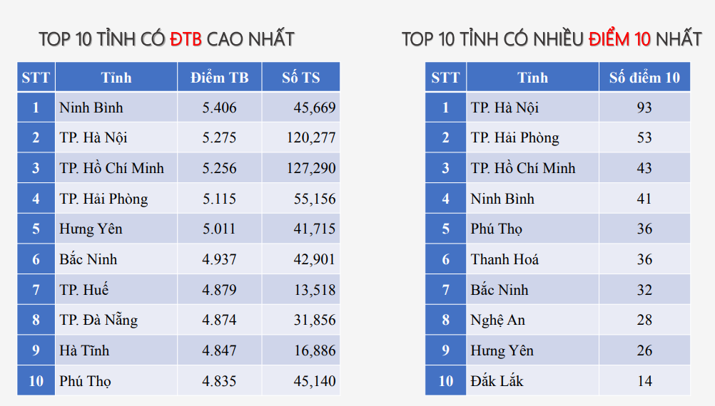 Phổ điểm thi tốt nghiệp THPT 2025: Hơn 500 thí sinh đạt điểm 10 toán - Ảnh 4.