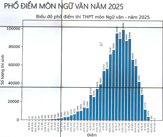Phổ điểm thi tốt nghiệp THPT 2025: Không có điểm 10 Ngữ văn - Ảnh 1.