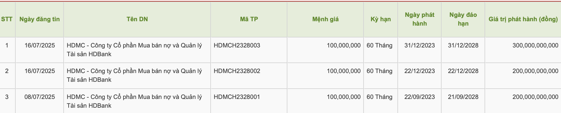 HD AMC chi 500 tỷ đồng tất toán trái phiếu trước hạn- Ảnh 1. HD AMC chi 500 tỷ đồng tất toán trái phiếu trước hạn- Ảnh 1.