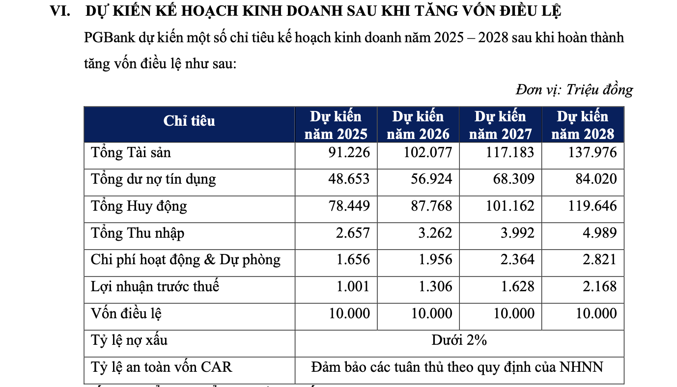 PGBank muốn lấn sân chứng khoán, bảo hiểm, dự lãi hơn 2.000 tỷ đồng vào 2028- Ảnh 2. PGBank muốn lấn sân chứng khoán, bảo hiểm, dự lãi hơn 2.000 tỷ đồng vào 2028- Ảnh 2.