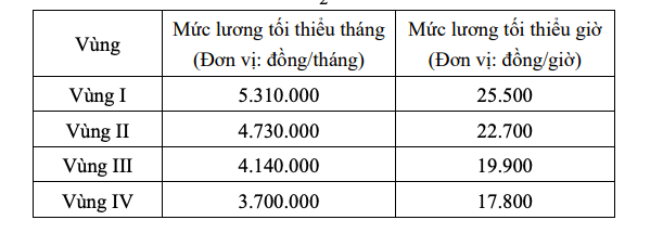 Đề xuất tăng lương tối thiểu vùng từ 250.000 đồng - 350.000 đồng/tháng - Ảnh 1.