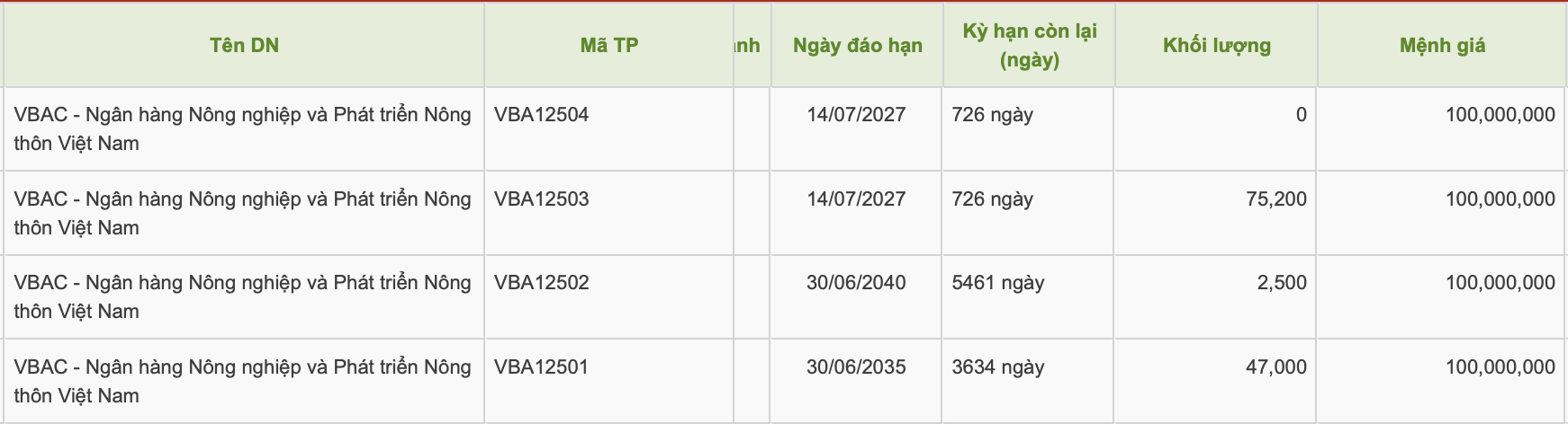 Agribank hút 7.520 tỷ đồng từ trái phiếu - Ảnh 1.