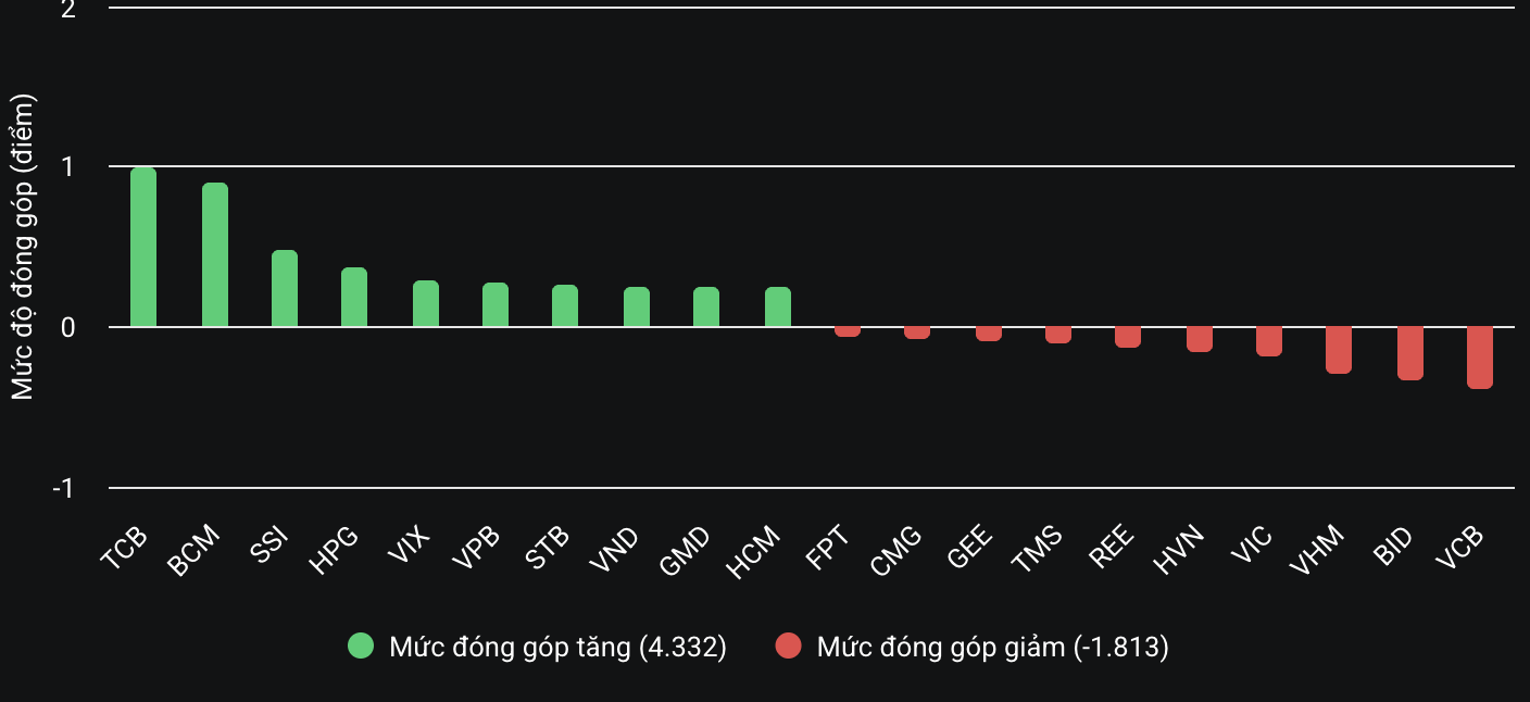 Cổ phiếu nhóm chứng khoán thăng hoa, VN-Index tăng sát mốc 1.385 điểm- Ảnh 2.
