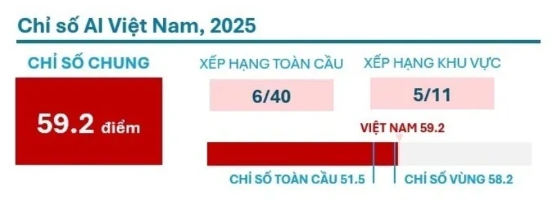Việt Nam đứng thứ 6/40 trên Bảng chỉ số AI thế giới- Ảnh 1. Việt Nam đứng thứ 6/40 trên Bảng chỉ số AI thế giới- Ảnh 1.