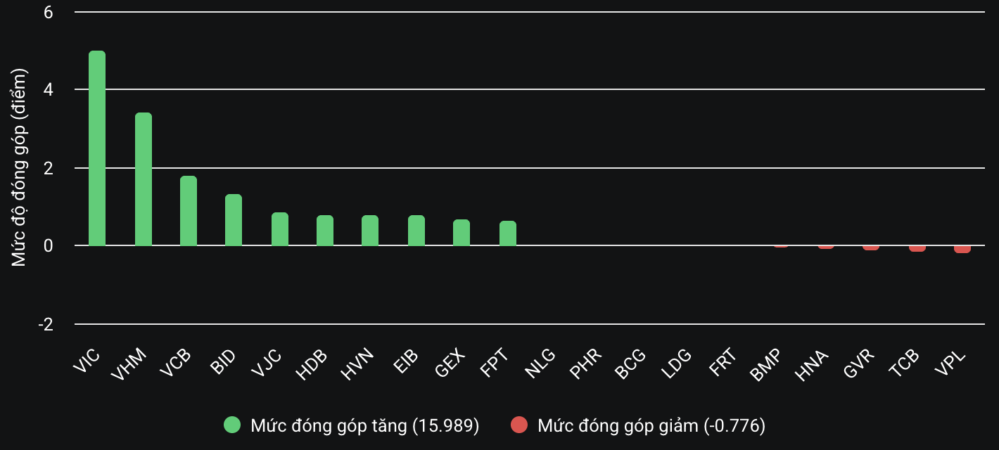 VN-Index thăng hoa tiến sát mốc 1.510 điểm- Ảnh 2. VN-Index thăng hoa tiến sát mốc 1.510 điểm- Ảnh 2.