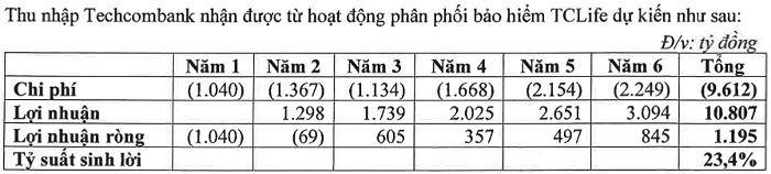 Techcombank chính thức được cấp phép thành lập công ty bảo hiểm nhân thọ - Ảnh 1.