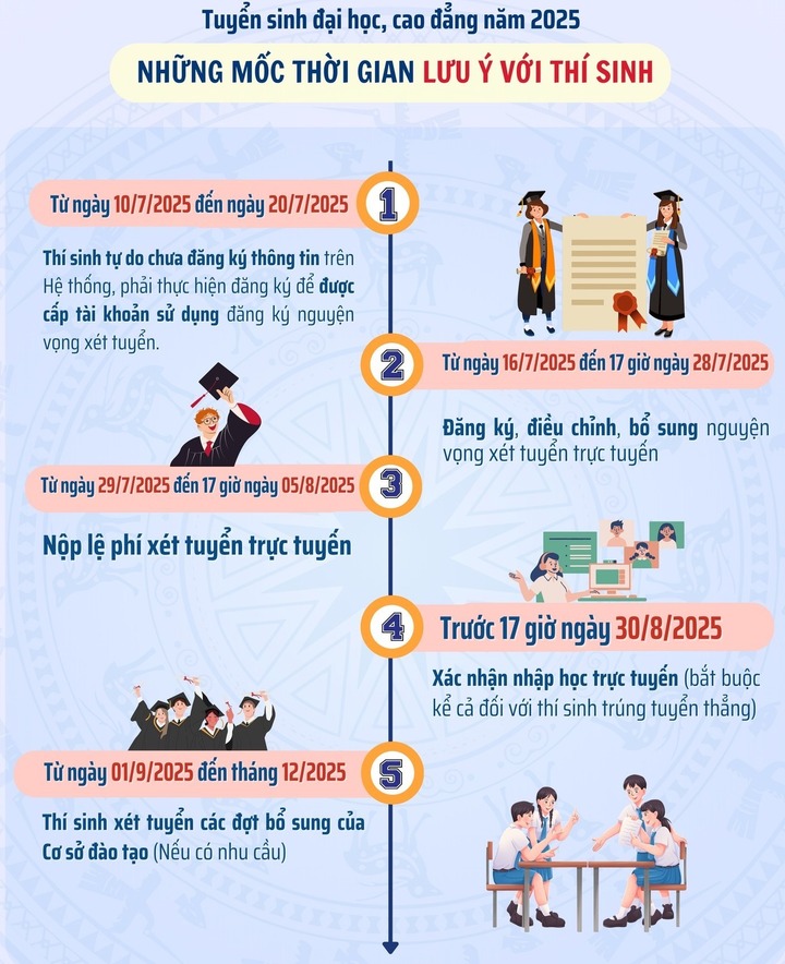 Tuyển sinh đại học 2025: Thời gian công bố điểm chuẩn trúng tuyển đại học - Ảnh 2.