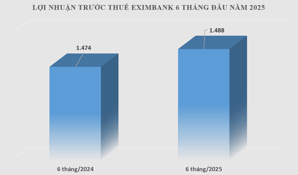 Eximbank báo lãi gần 1.490 tỷ đồng nửa đầu năm 2025- Ảnh 1.