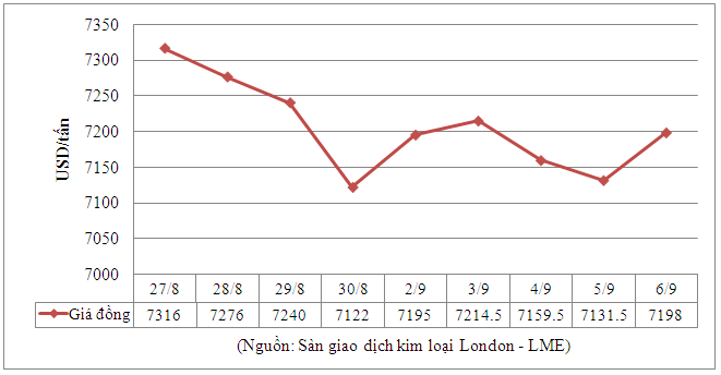 Tổng hợp giá kim loại ngày 9/9/2013- Ảnh 2.