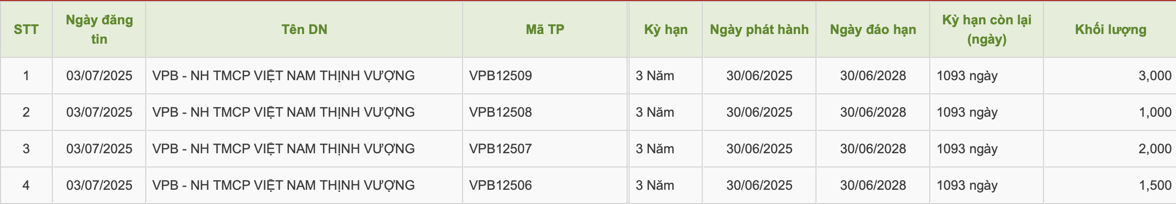 VPBank huy động 7.500 tỷ đồng trái phiếu- Ảnh 1.
