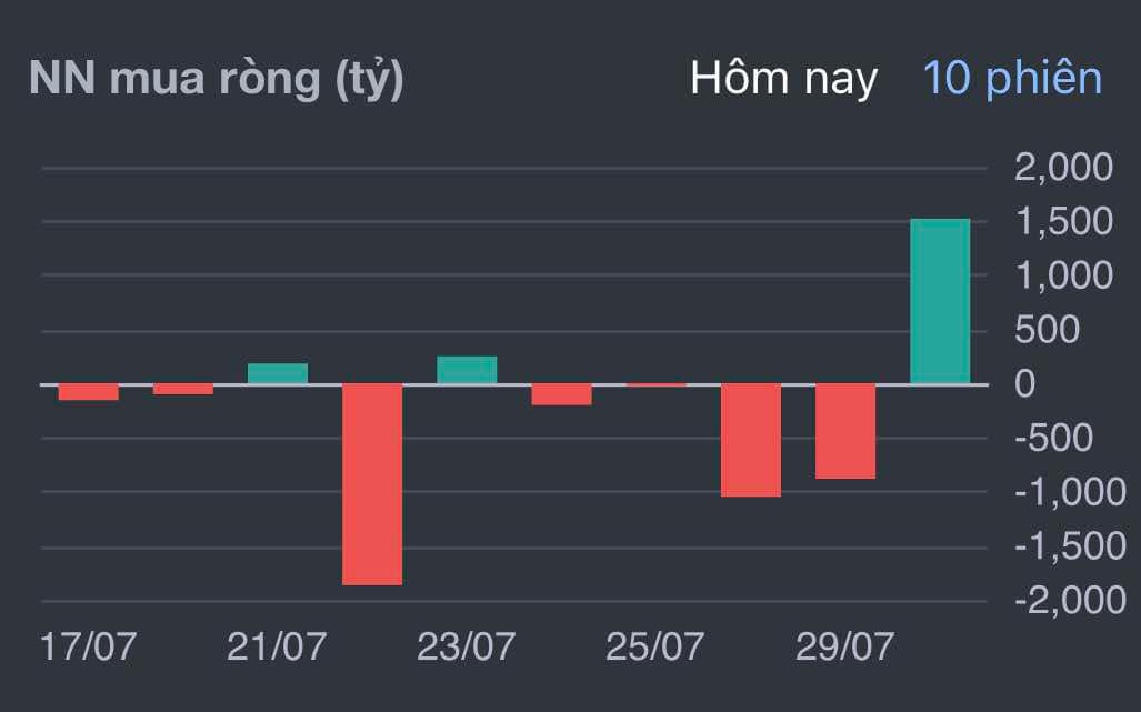  Cổ phiếu “vua” kéo Vn-Index lấy lại mốc 1.500 điểm - Ảnh 2.