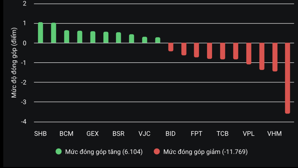 VN-Index thành công giữ mốc 1.500 điểm - Ảnh 2. VN-Index thành công giữ mốc 1.500 điểm - Ảnh 2.