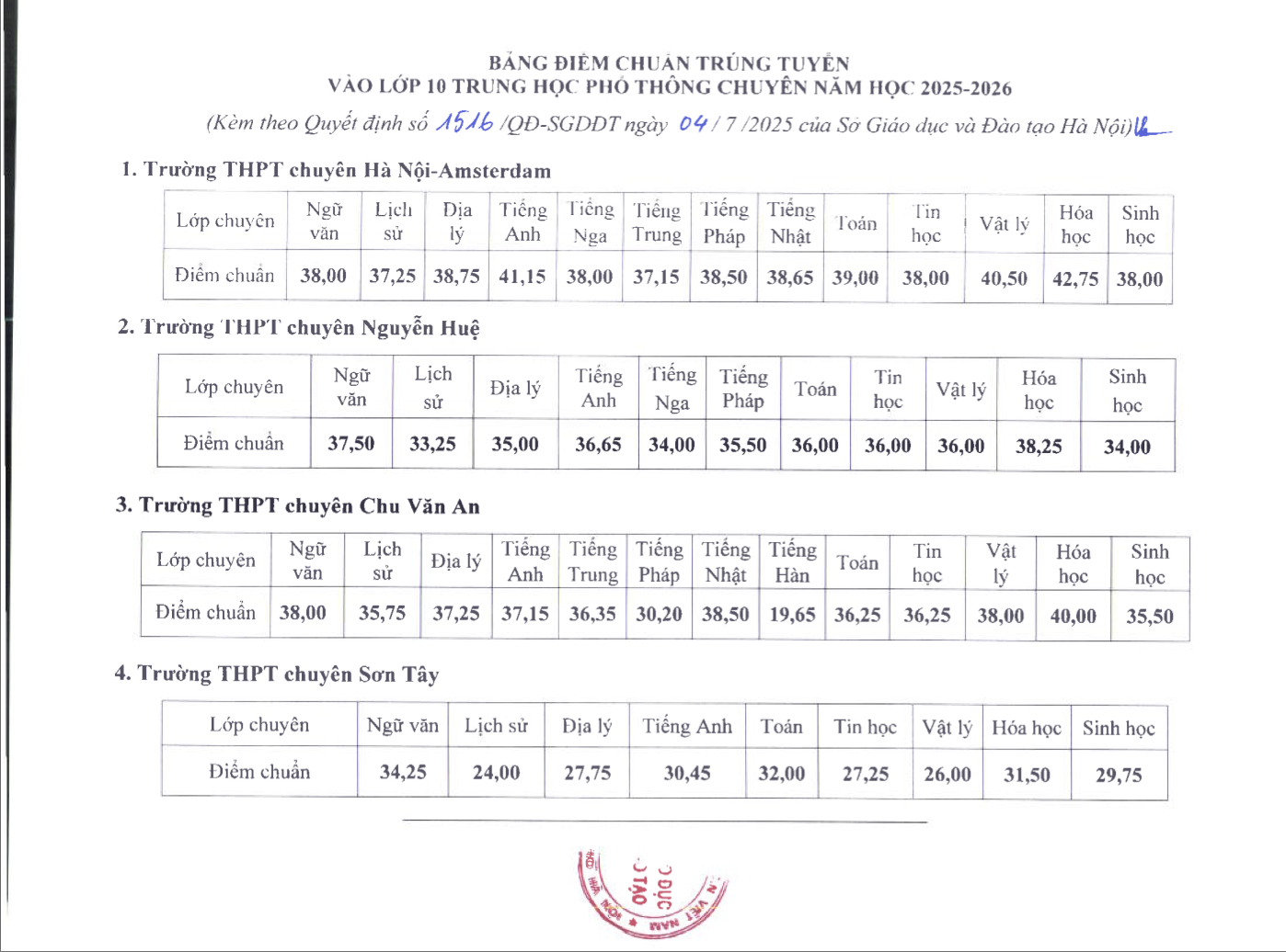 Chuyên Hóa dẫn đầu điểm chuẩn vào lớp 10 THPT chuyên ở Hà Nội- Ảnh 1. Chuyên Hóa dẫn đầu điểm chuẩn vào lớp 10 THPT chuyên ở Hà Nội- Ảnh 1.