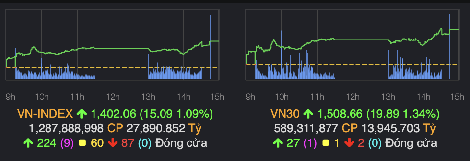 VN-Index chính thức vượt mốc 1.400 điểm- Ảnh 1. VN-Index chính thức vượt mốc 1.400 điểm- Ảnh 1.