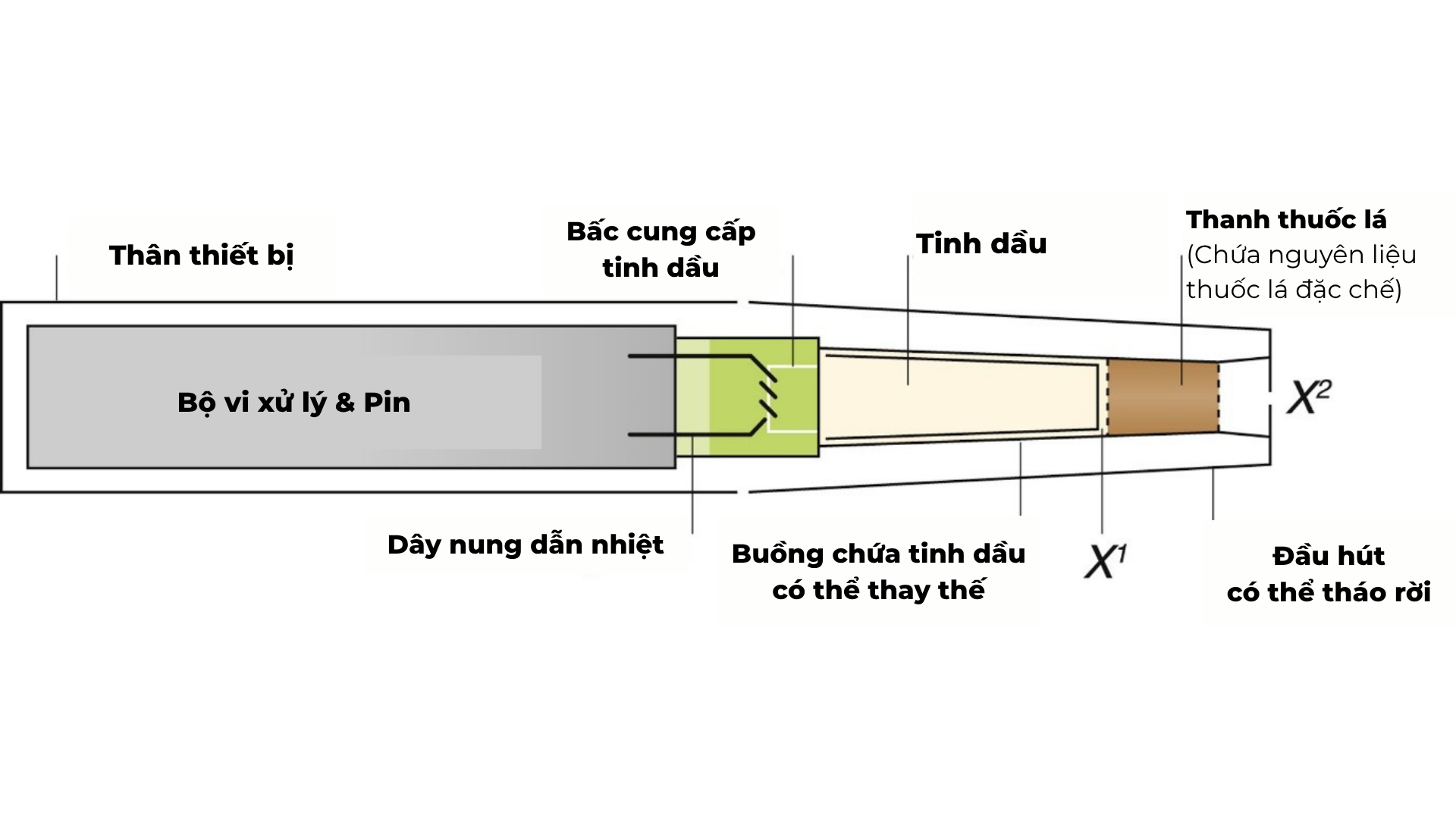 Làm rõ thuốc lá điện tử, thuốc lá nung nóng, thuốc lá mới dạng lai trong khái niệm- Ảnh 2. Diagram of a cigarette with a diagram AI-generated content may be incorrect.