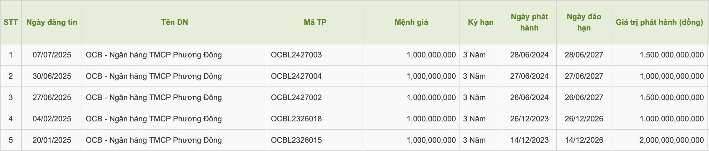 OCB chi 1.500 tỷ đồng tất toán trái phiếu trước hạn- Ảnh 1. OCB chi 1.500 tỷ đồng tất toán trái phiếu trước hạn- Ảnh 1.