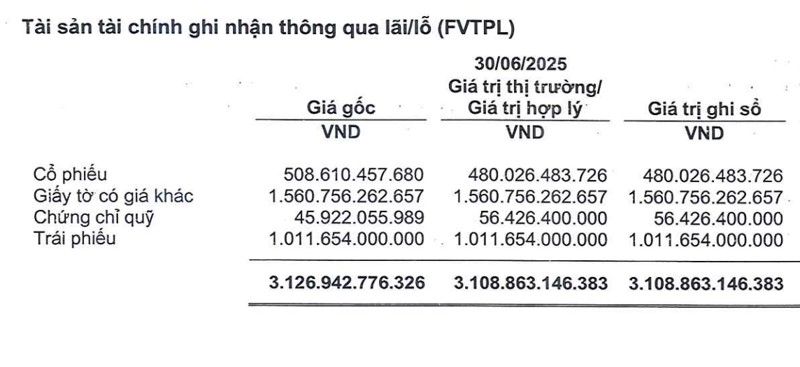 MBS mở màn mùa báo cáo tài chính quý II với dư nợ margin kỷ lục- Ảnh 1. MBS mở màn mùa báo cáo tài chính quý II với dư nợ margin kỷ lục- Ảnh 1.