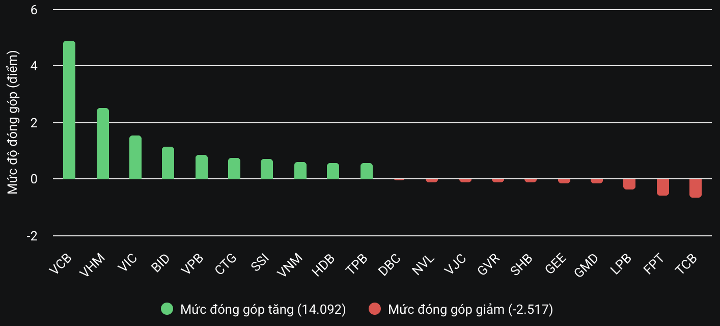 VN-Index Tăng Trưởng Nhờ Lực Cầu Mạnh Mẽ và Cổ Phiếu Ngân Hàng, Đặc Biệt VCB Tăng Vọt. - Ảnh 2.