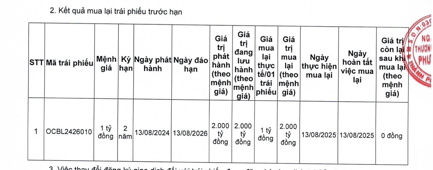 OCB chi 2.000 tỷ đồng tất toán trái phiếu trước hạn - Ảnh 1.