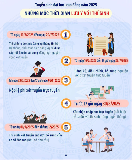 Hôm nay bắt đầu lọc ảo xét tuyển đại học 2025 với hơn 7,6 triệu nguyện vọng- Ảnh 1.
