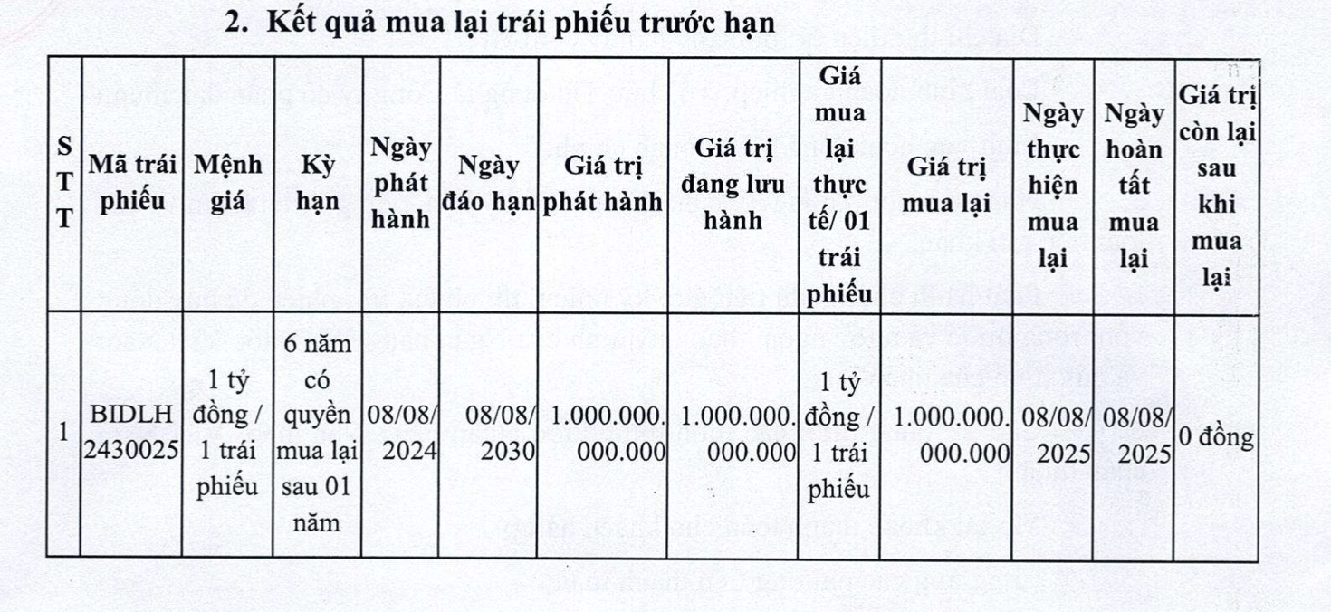 BIDV chi 1.000 tỷ đồng mua lại trái phiếu trước hạn - Ảnh 1.