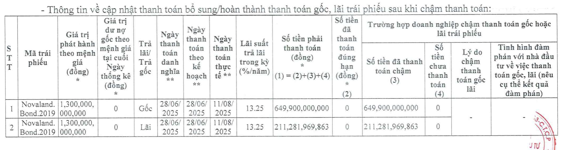 Novaland chi hơn 861 tỷ đồng thanh toán gốc, lãi trái phiếu - Ảnh 1.
