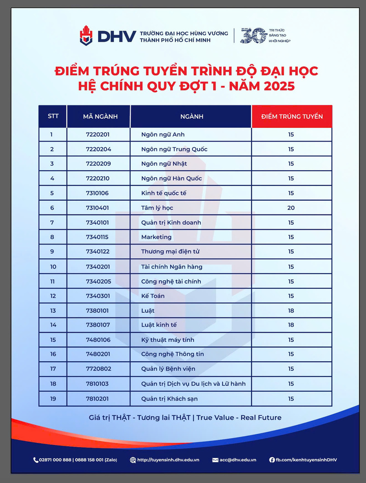 Điểm danh loạt đại học đầu tiên công bố điểm chuẩn - Ảnh 1.