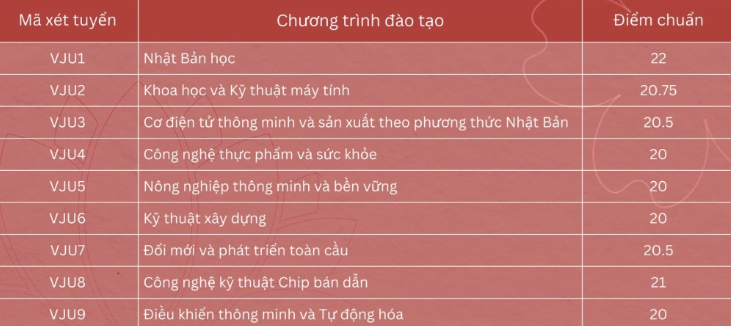 Hàng loạt trường đại học công bố điểm chuẩn: Trường nào lấy cao nhất? - Ảnh 1.