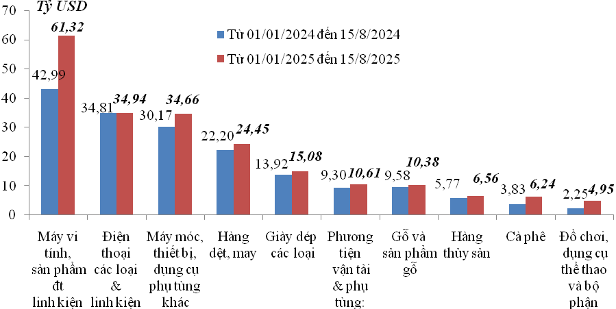 Khu vực FDI tiếp tục chiếm ưu thế về xuất nhập khẩu nửa đầu tháng 8/2025- Ảnh 1. Khu vực FDI tiếp tục chiếm ưu thế về xuất nhập khẩu nửa đầu tháng 8/2025- Ảnh 1.