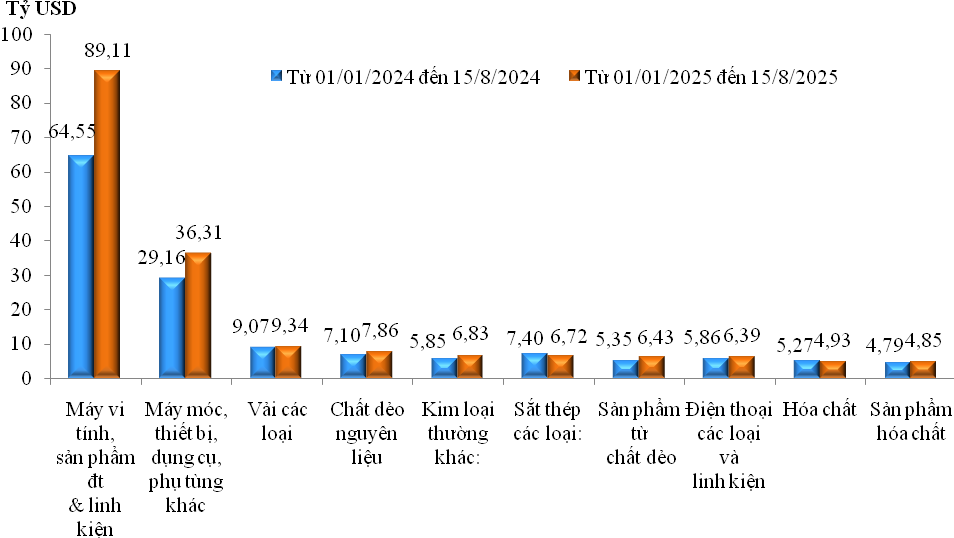 Khu vực FDI tiếp tục chiếm ưu thế về xuất nhập khẩu nửa đầu tháng 8/2025- Ảnh 2. Khu vực FDI tiếp tục chiếm ưu thế về xuất nhập khẩu nửa đầu tháng 8/2025- Ảnh 2.
