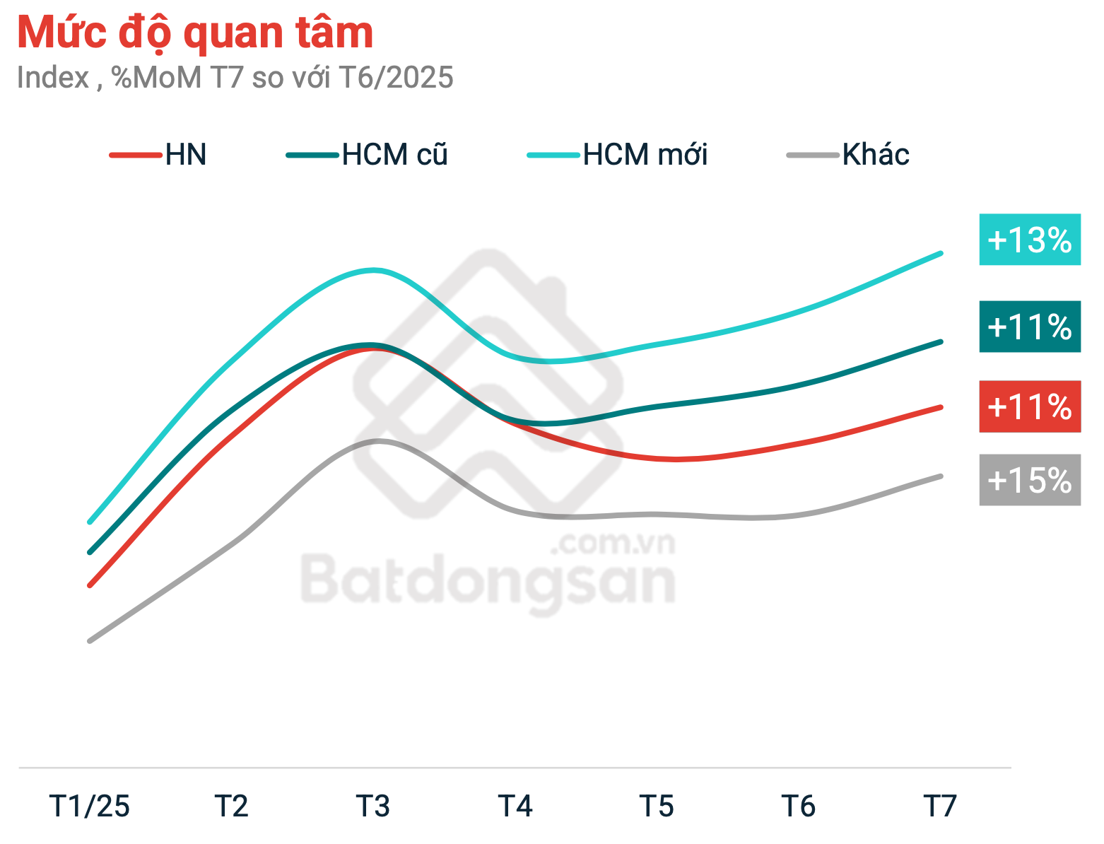 Hậu sáp nhập, nhà đầu tư BĐS miền Bắc đang quay lại thị trường phía Nam?- Ảnh 1. Hậu sáp nhập, nhà đầu tư BĐS miền Bắc đang quay lại thị trường phía Nam?- Ảnh 1.