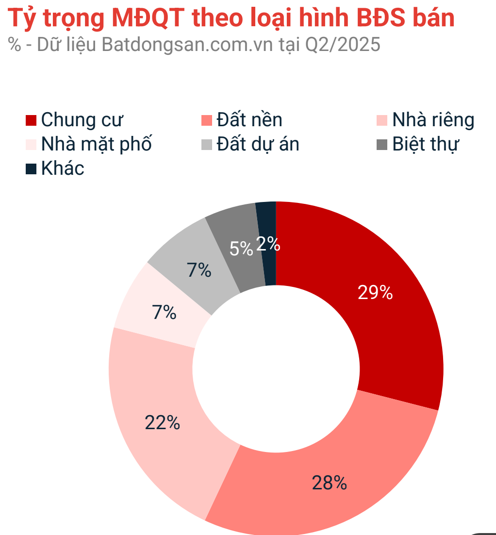 Hậu sáp nhập, nhà đầu tư BĐS miền Bắc đang quay lại thị trường phía Nam?- Ảnh 2. Hậu sáp nhập, nhà đầu tư BĐS miền Bắc đang quay lại thị trường phía Nam?- Ảnh 2.