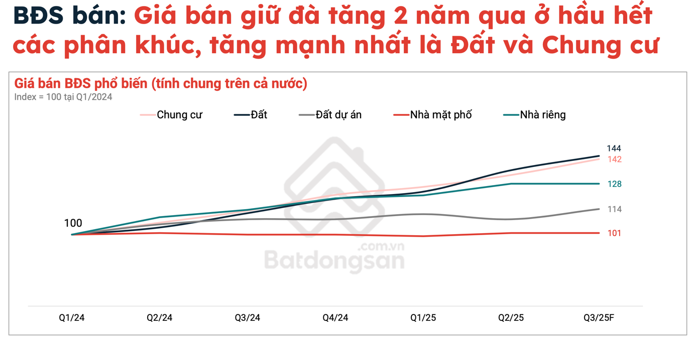 Hậu sáp nhập, nhà đầu tư BĐS miền Bắc đang quay lại thị trường phía Nam?- Ảnh 3. Hậu sáp nhập, nhà đầu tư BĐS miền Bắc đang quay lại thị trường phía Nam?- Ảnh 3.