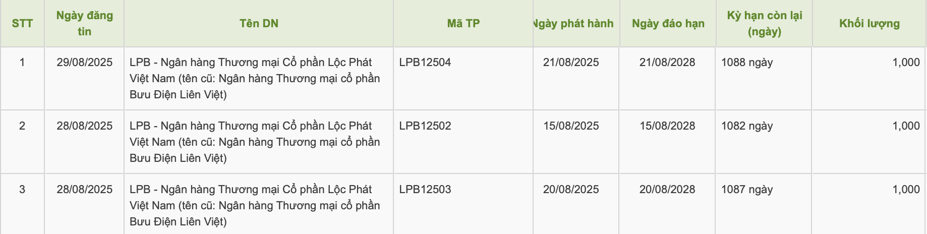 LPBank huy động 1.000 tỷ đồng trái phiếu - Ảnh 1.